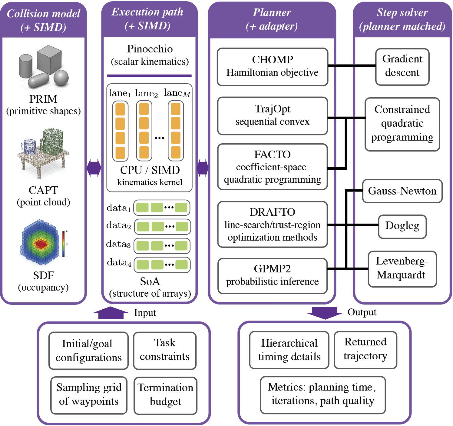 OPALM framework showing collision, kinematics, planner, and step solver modules.