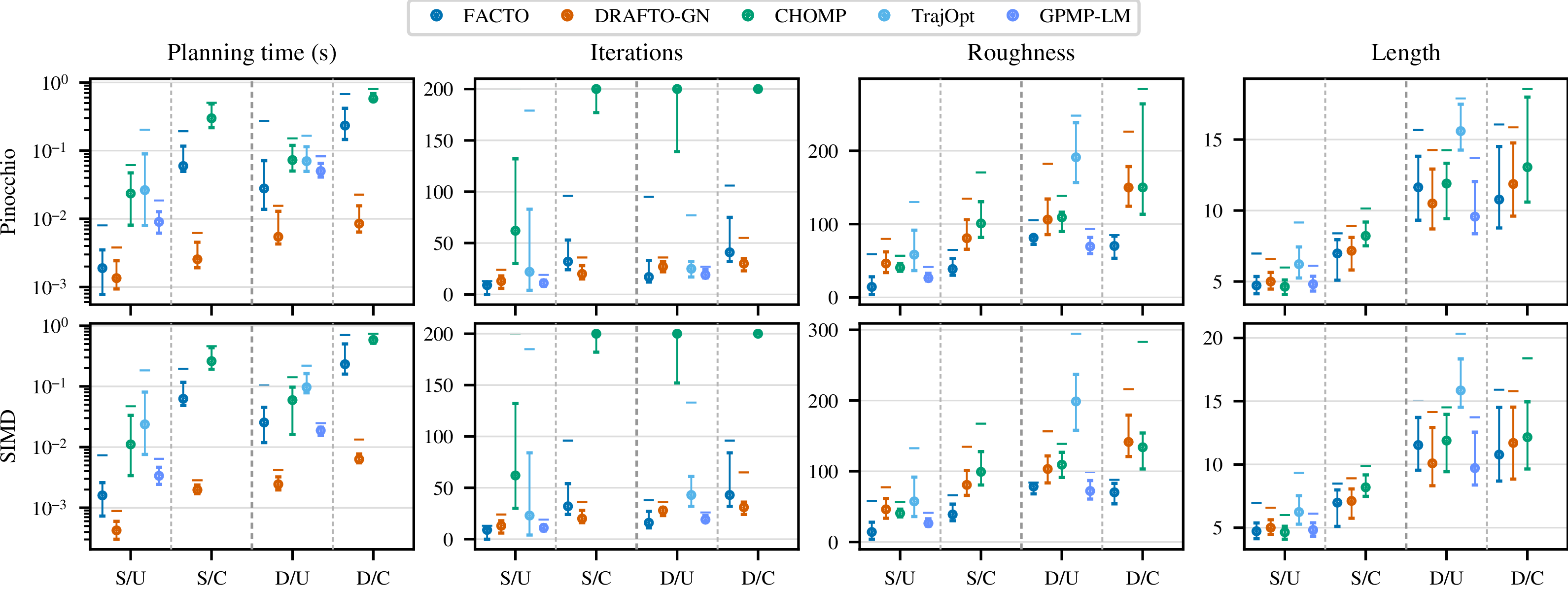 Cross-scene distributions for planning time, iterations, roughness, and path length across four task regimes and two kinematics backends.