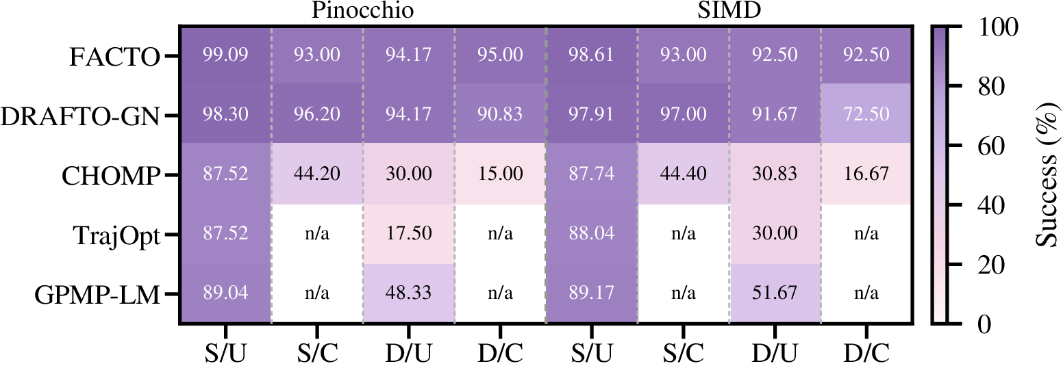 Success-rate heatmap for the five planners across four task regimes.
