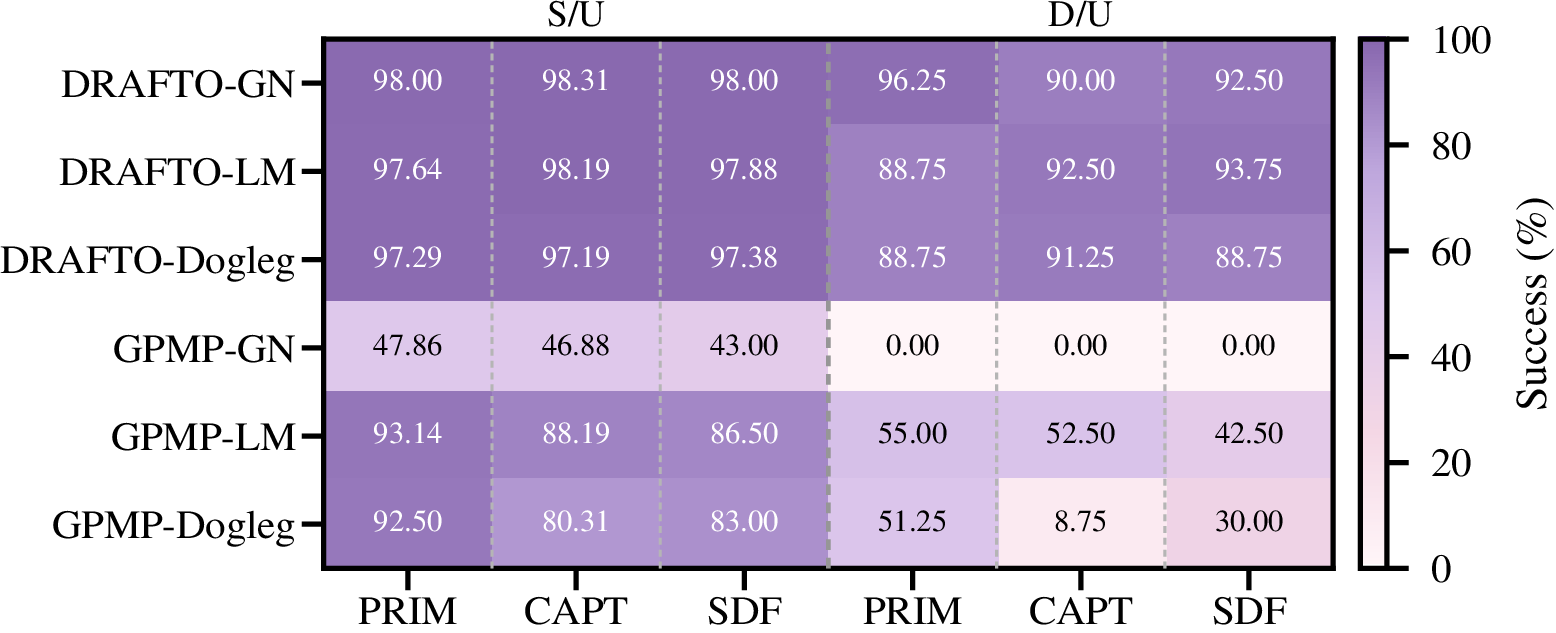 Success-rate heatmap comparing GN, LM, and Dogleg solvers for DRAFTO and GPMP.