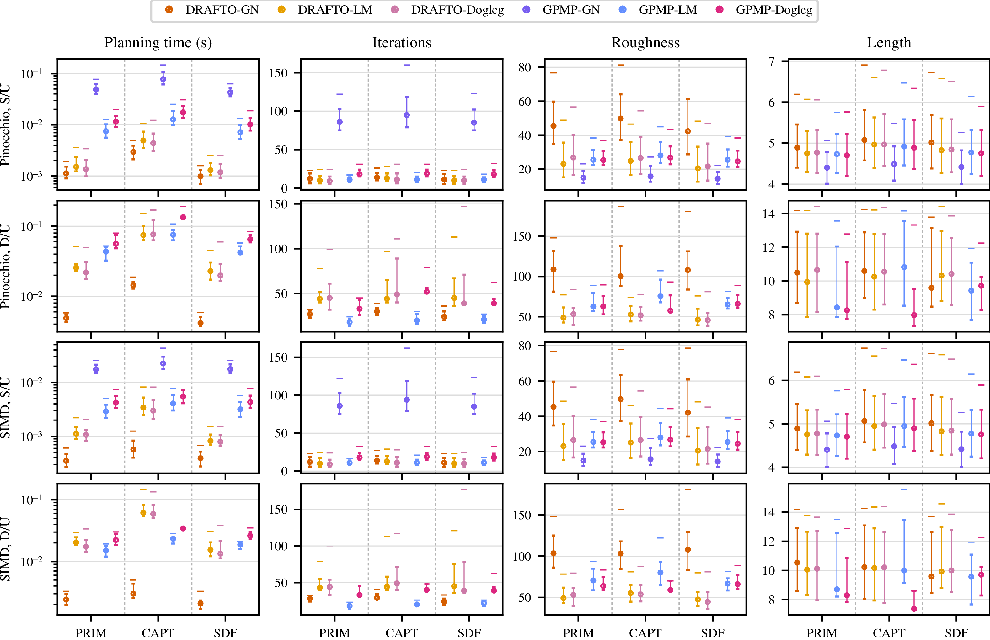 Planning-time, iteration, roughness, and length distributions by collision checker, planner, solver, and backend.