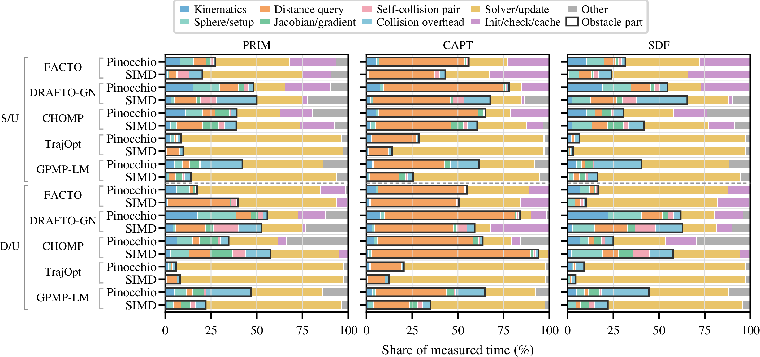 Timing composition for five planners using Pinocchio and SIMD backends in single-arm and dual-arm unconstrained task regimes.