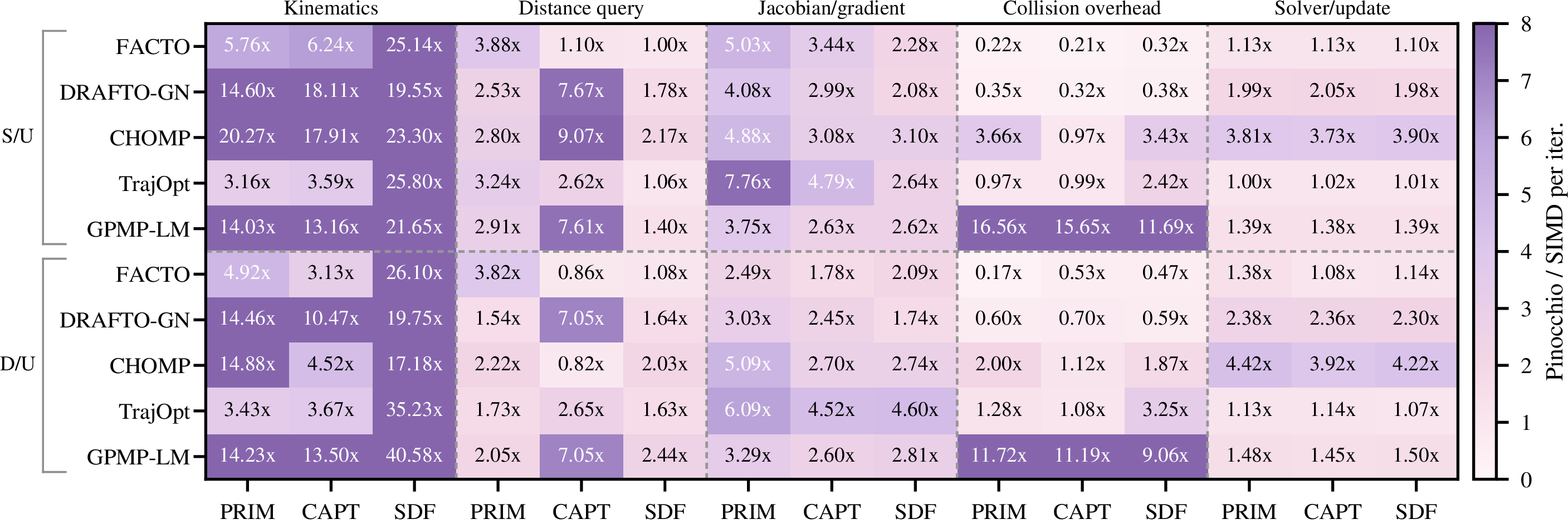 Pinocchio to SIMD computation-time ratios across planners, collision checkers, and timing components.