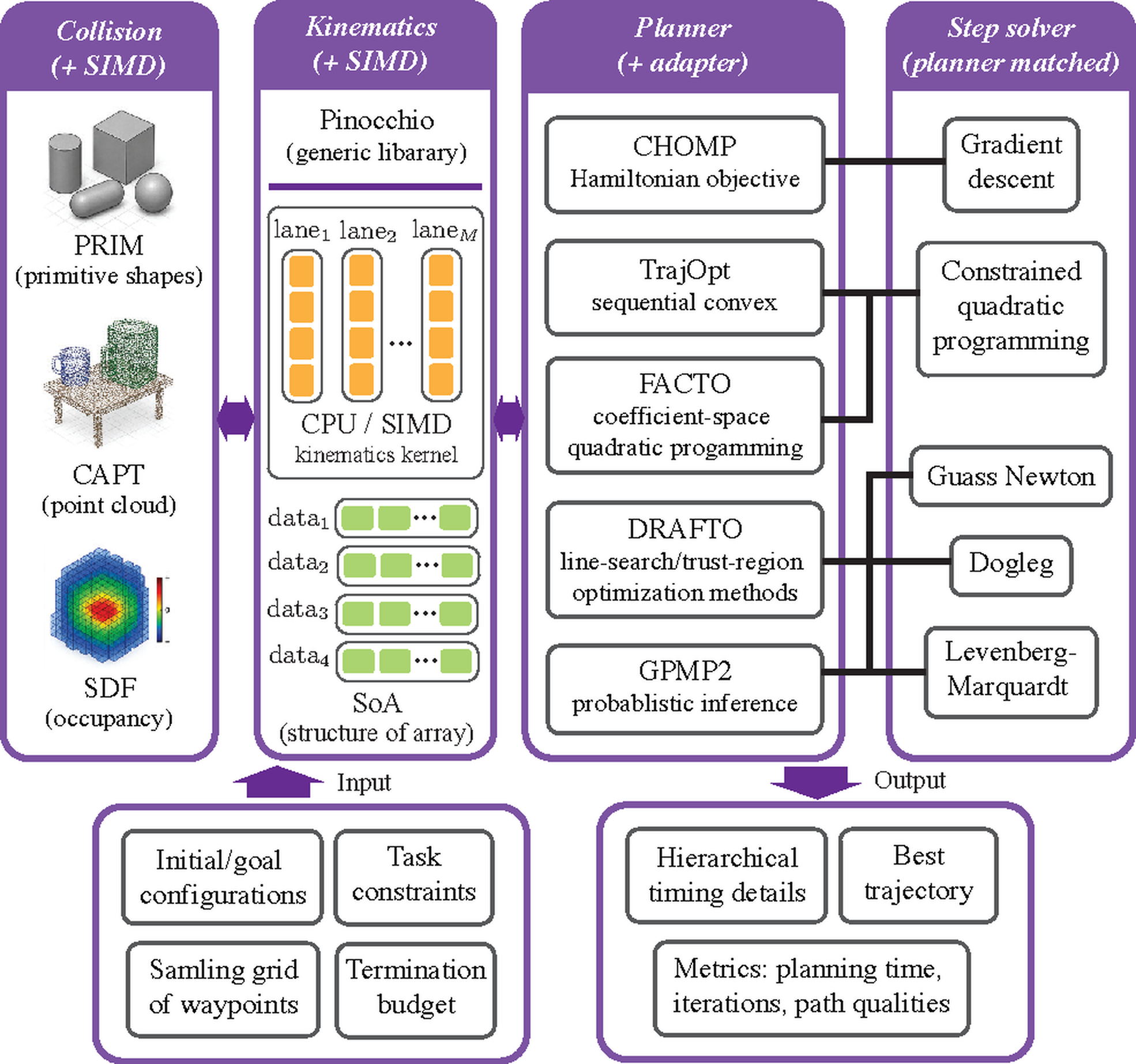 OPALM framework showing collision, kinematics, planner, and step solver modules.